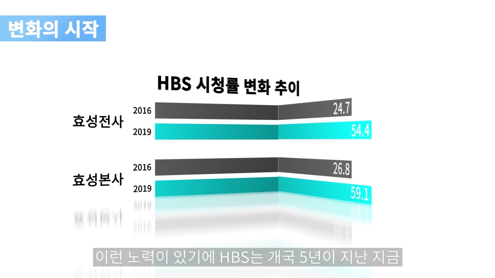 (주)효성그룹 사내방송 HBS 5주년 영상 대표 장면